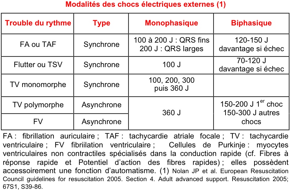Choc électrique externe programme  Société Française de Cardiologie