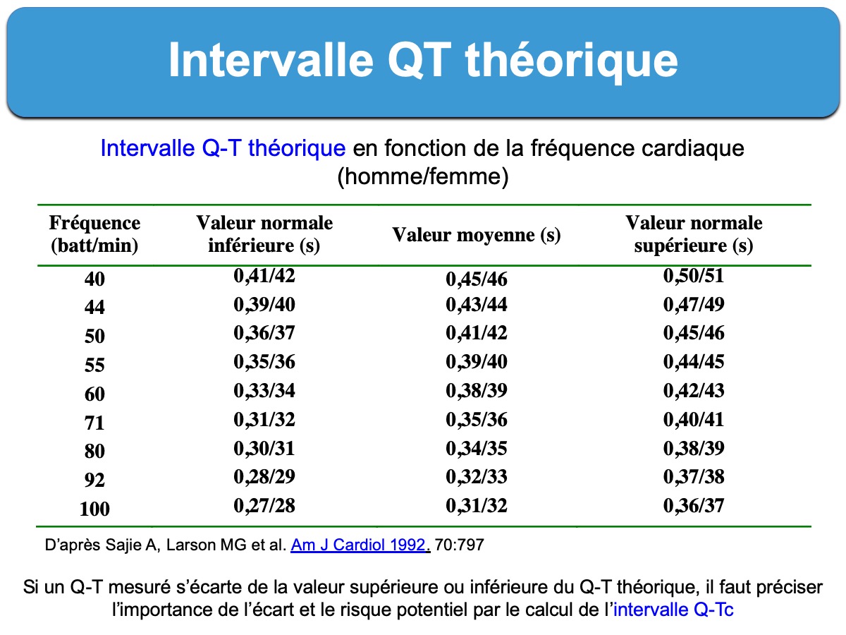 Intervalle Qt. 1. Mesure : E-cardiogram 839